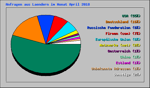 Anfragen aus Laendern im Monat April 2018