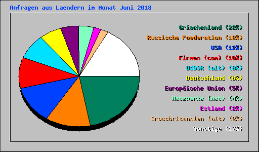 Anfragen aus Laendern im Monat Juni 2018