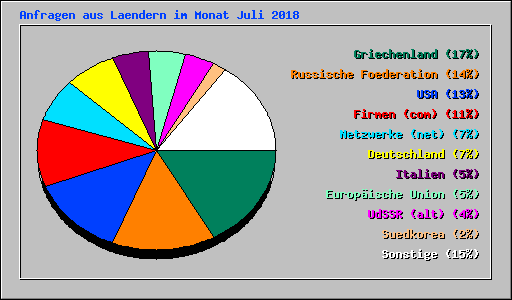 Anfragen aus Laendern im Monat Juli 2018