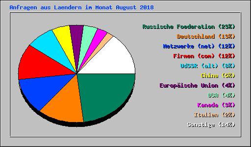 Anfragen aus Laendern im Monat August 2018