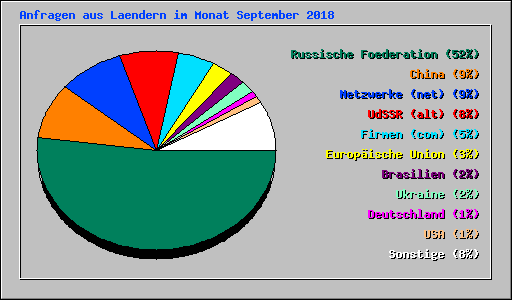 Anfragen aus Laendern im Monat September 2018