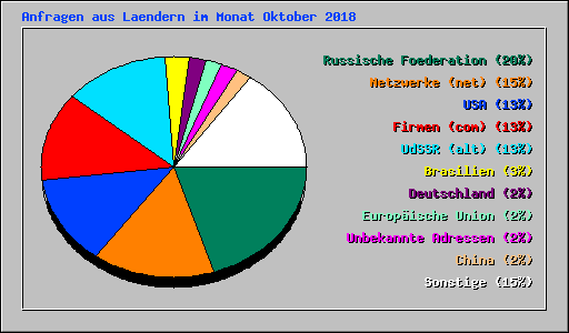 Anfragen aus Laendern im Monat Oktober 2018