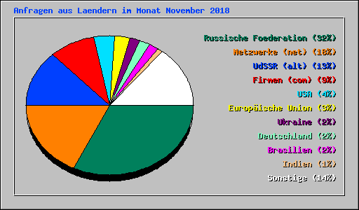 Anfragen aus Laendern im Monat November 2018