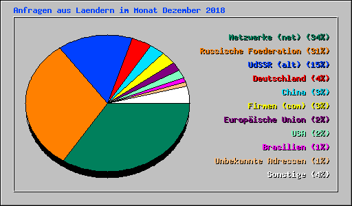 Anfragen aus Laendern im Monat Dezember 2018