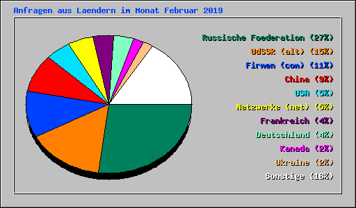 Anfragen aus Laendern im Monat Februar 2019