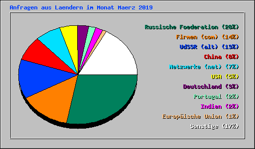 Anfragen aus Laendern im Monat Maerz 2019