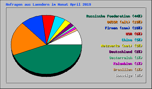 Anfragen aus Laendern im Monat April 2019