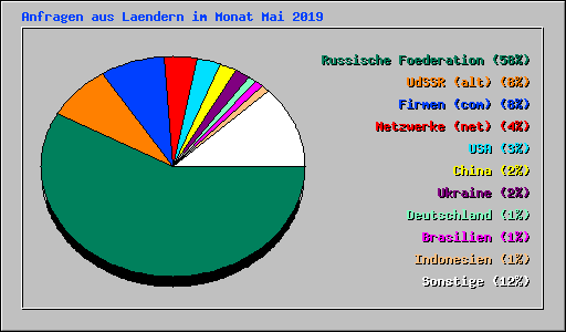 Anfragen aus Laendern im Monat Mai 2019