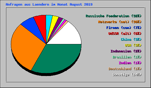 Anfragen aus Laendern im Monat August 2019