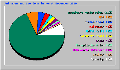 Anfragen aus Laendern im Monat Dezember 2019