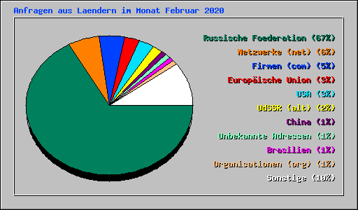 Anfragen aus Laendern im Monat Februar 2020