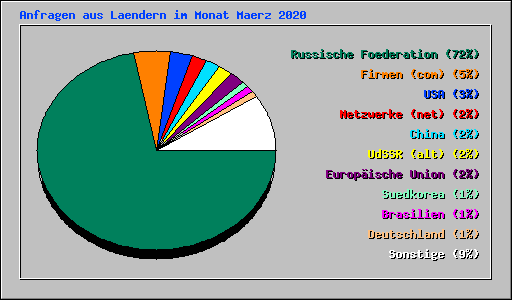 Anfragen aus Laendern im Monat Maerz 2020