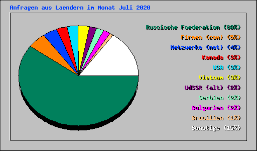 Anfragen aus Laendern im Monat Juli 2020