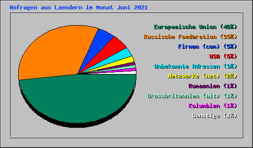 Anfragen aus Laendern im Monat Juni 2021