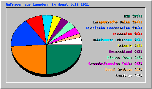 Anfragen aus Laendern im Monat Juli 2021