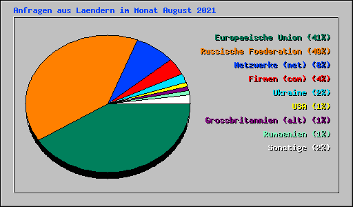 Anfragen aus Laendern im Monat August 2021