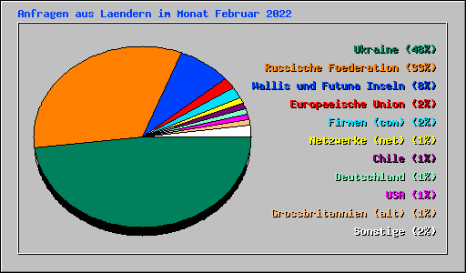 Anfragen aus Laendern im Monat Februar 2022