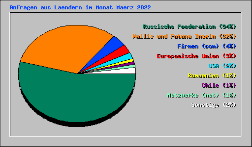 Anfragen aus Laendern im Monat Maerz 2022