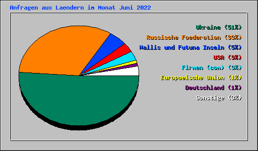 Anfragen aus Laendern im Monat Juni 2022