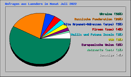 Anfragen aus Laendern im Monat Juli 2022