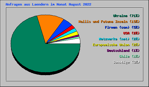 Anfragen aus Laendern im Monat August 2022