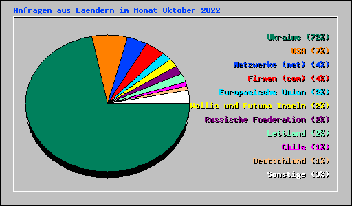 Anfragen aus Laendern im Monat Oktober 2022