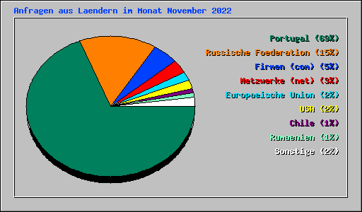 Anfragen aus Laendern im Monat November 2022