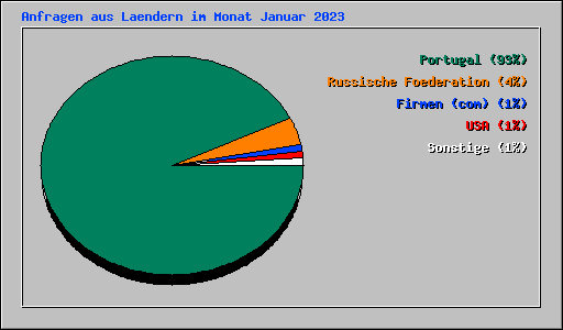 Anfragen aus Laendern im Monat Januar 2023