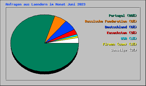 Anfragen aus Laendern im Monat Juni 2023