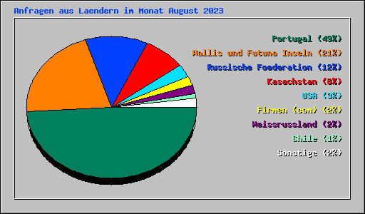 Anfragen aus Laendern im Monat August 2023