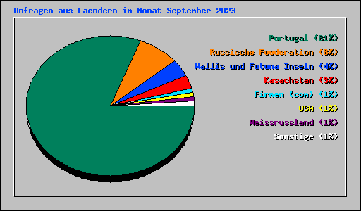 Anfragen aus Laendern im Monat September 2023