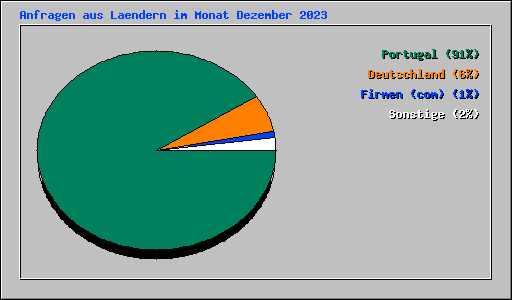 Anfragen aus Laendern im Monat Dezember 2023