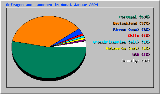 Anfragen aus Laendern im Monat Januar 2024