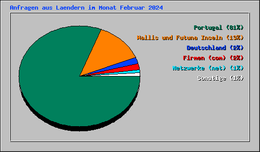 Anfragen aus Laendern im Monat Februar 2024