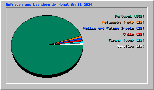 Anfragen aus Laendern im Monat April 2024