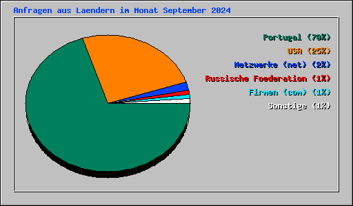 Anfragen aus Laendern im Monat September 2024