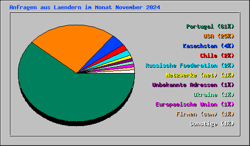 Anfragen aus Laendern im Monat November 2024