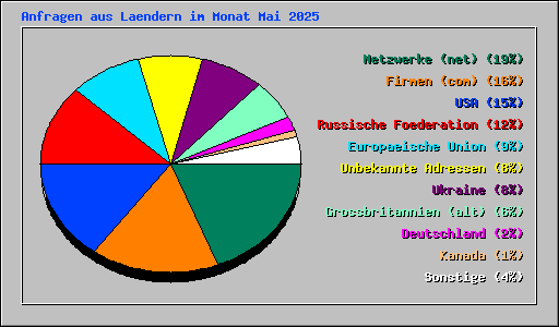 Anfragen aus Laendern im Monat Mai 2025