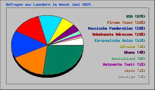 Anfragen aus Laendern im Monat Juni 2025