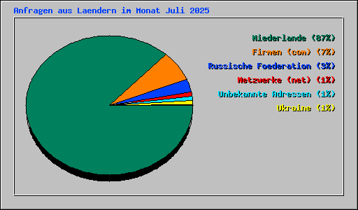 Anfragen aus Laendern im Monat Juli 2025