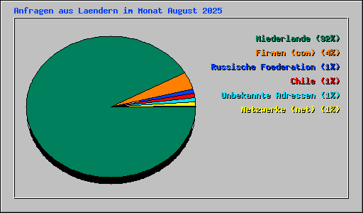 Anfragen aus Laendern im Monat August 2025