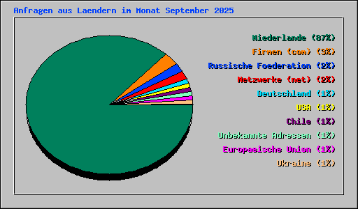 Anfragen aus Laendern im Monat September 2025