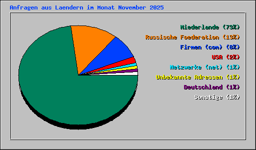 Anfragen aus Laendern im Monat November 2025