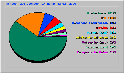 Anfragen aus Laendern im Monat Januar 2026