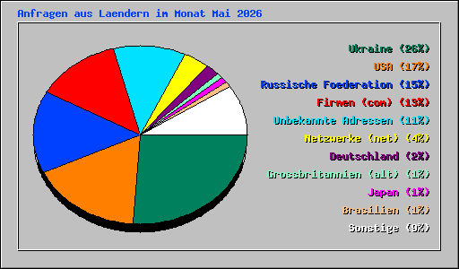 Anfragen aus Laendern im Monat Mai 2026