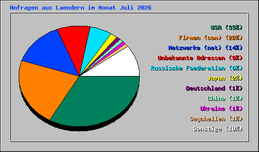 Anfragen aus Laendern im Monat Juli 2026