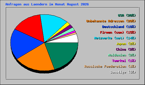 Anfragen aus Laendern im Monat August 2026