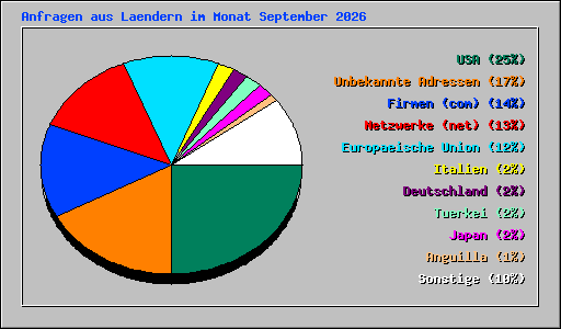 Anfragen aus Laendern im Monat September 2026