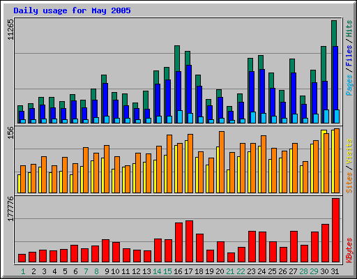 Daily usage for May 2005