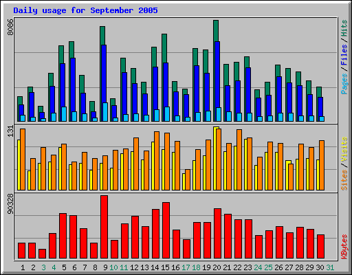 Daily usage for September 2005